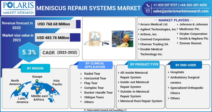 Meniscus Repair Systems Market Share, Size